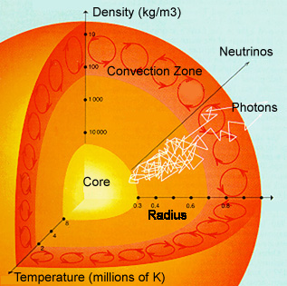 The sun is comprised of 5